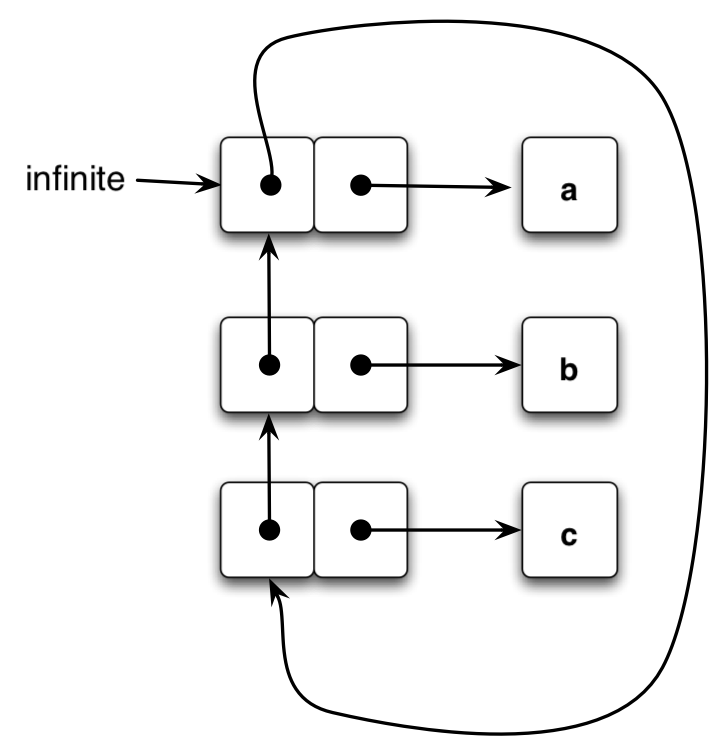 "infinite loop three-pair list"