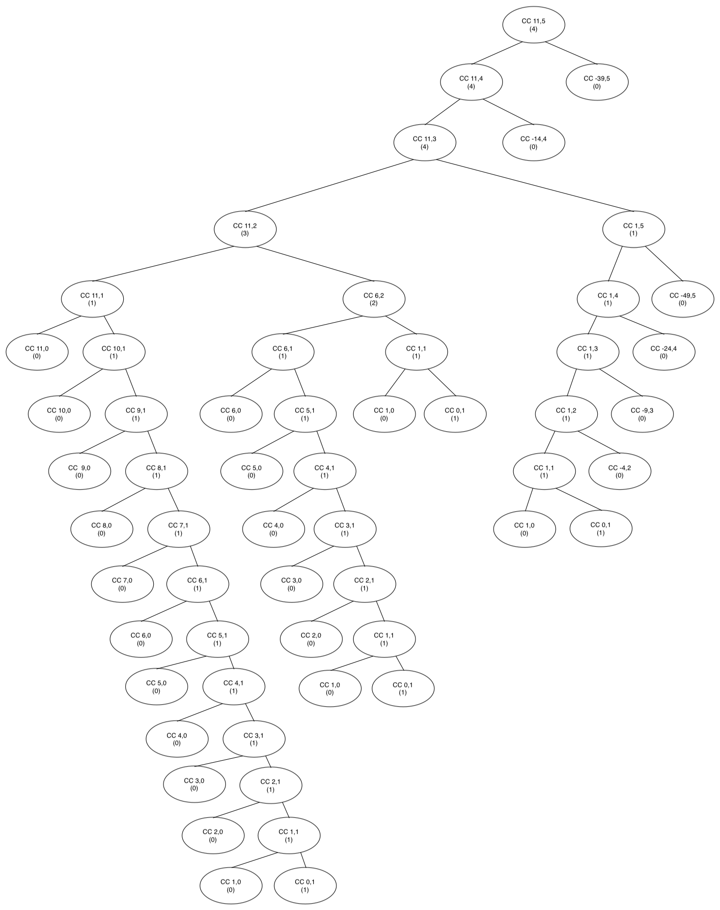 cc procedure call tree