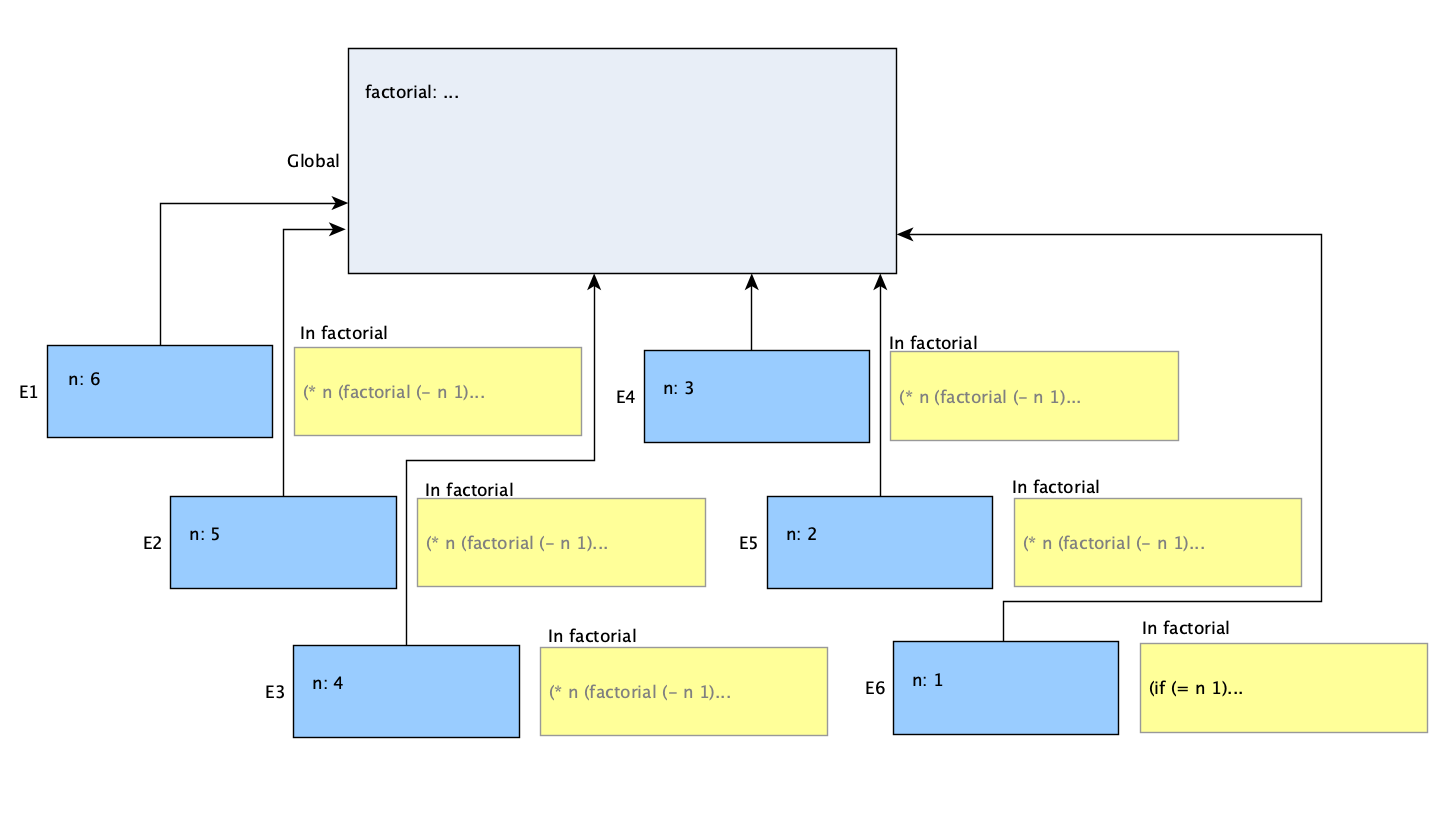 Factorial 1 Maximum depth of recursive factorial