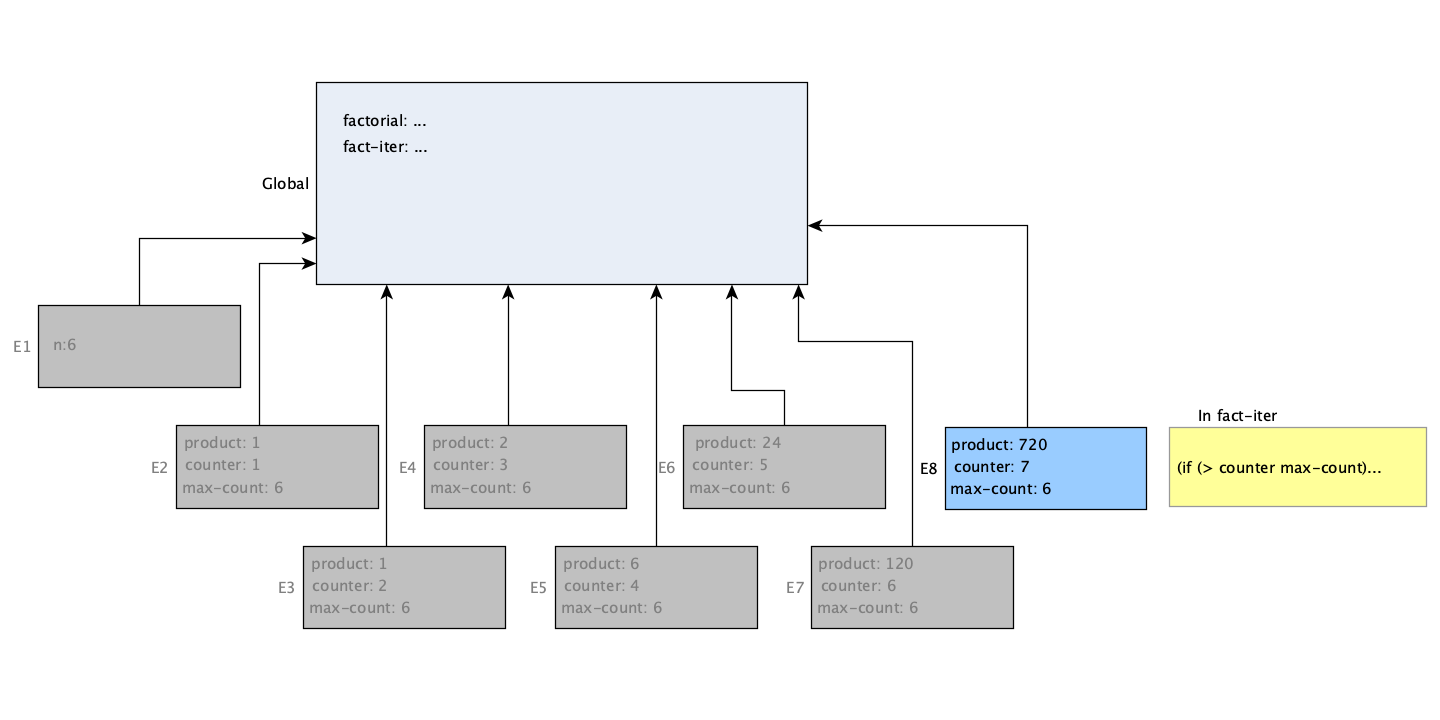 Factorial 2 All calls for iterative factorial