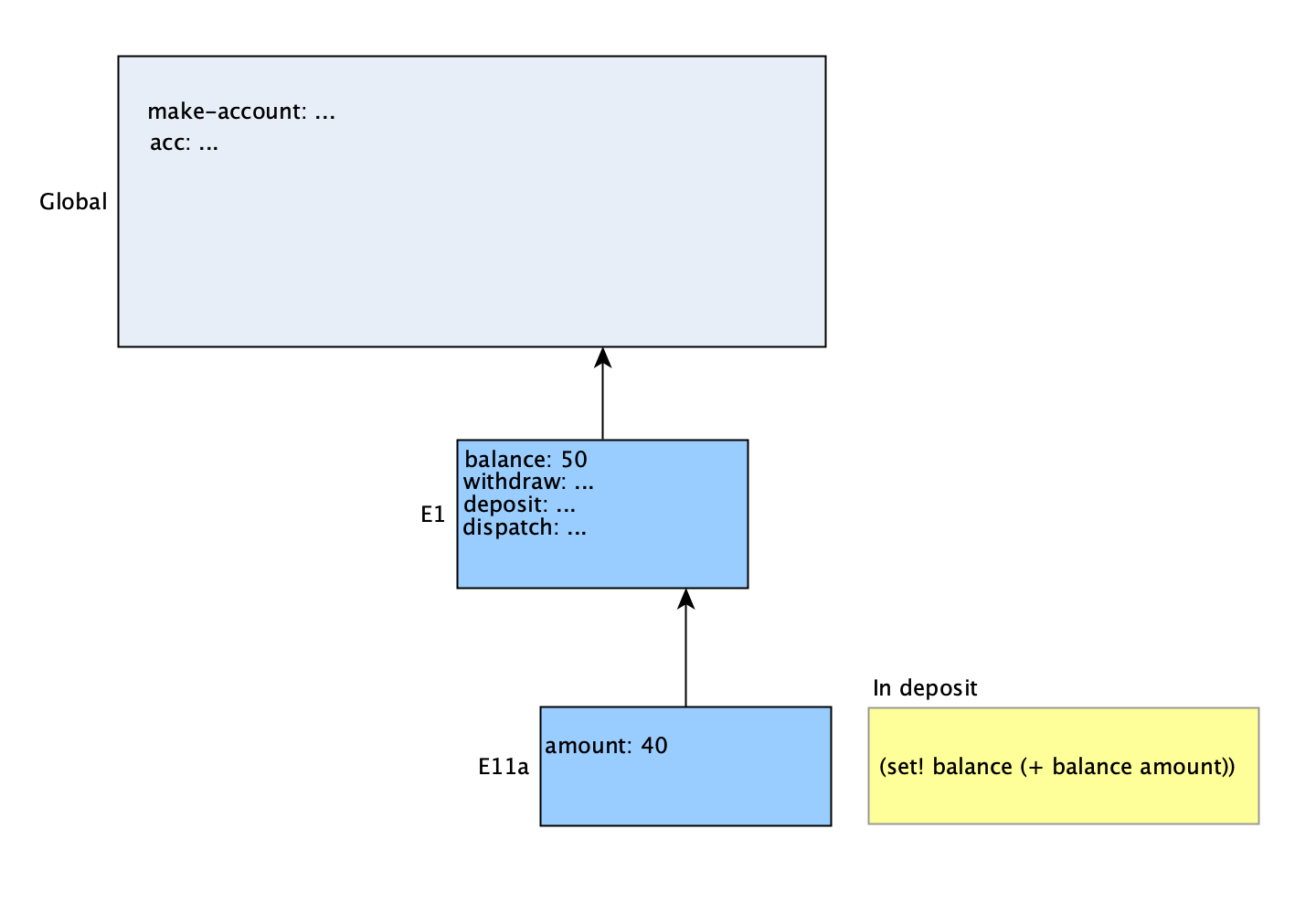 "Execution of deposit procedure" "Execution of deposit procedure"