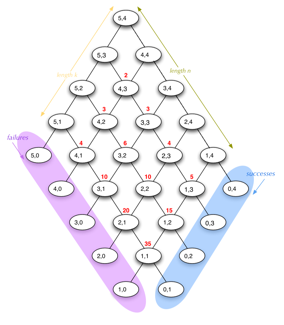 call tree with repeated nodes