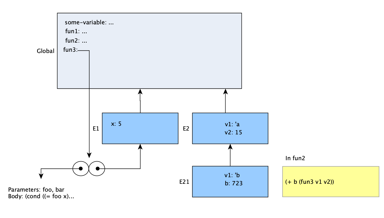 Procedure Execution 1 Example of environments