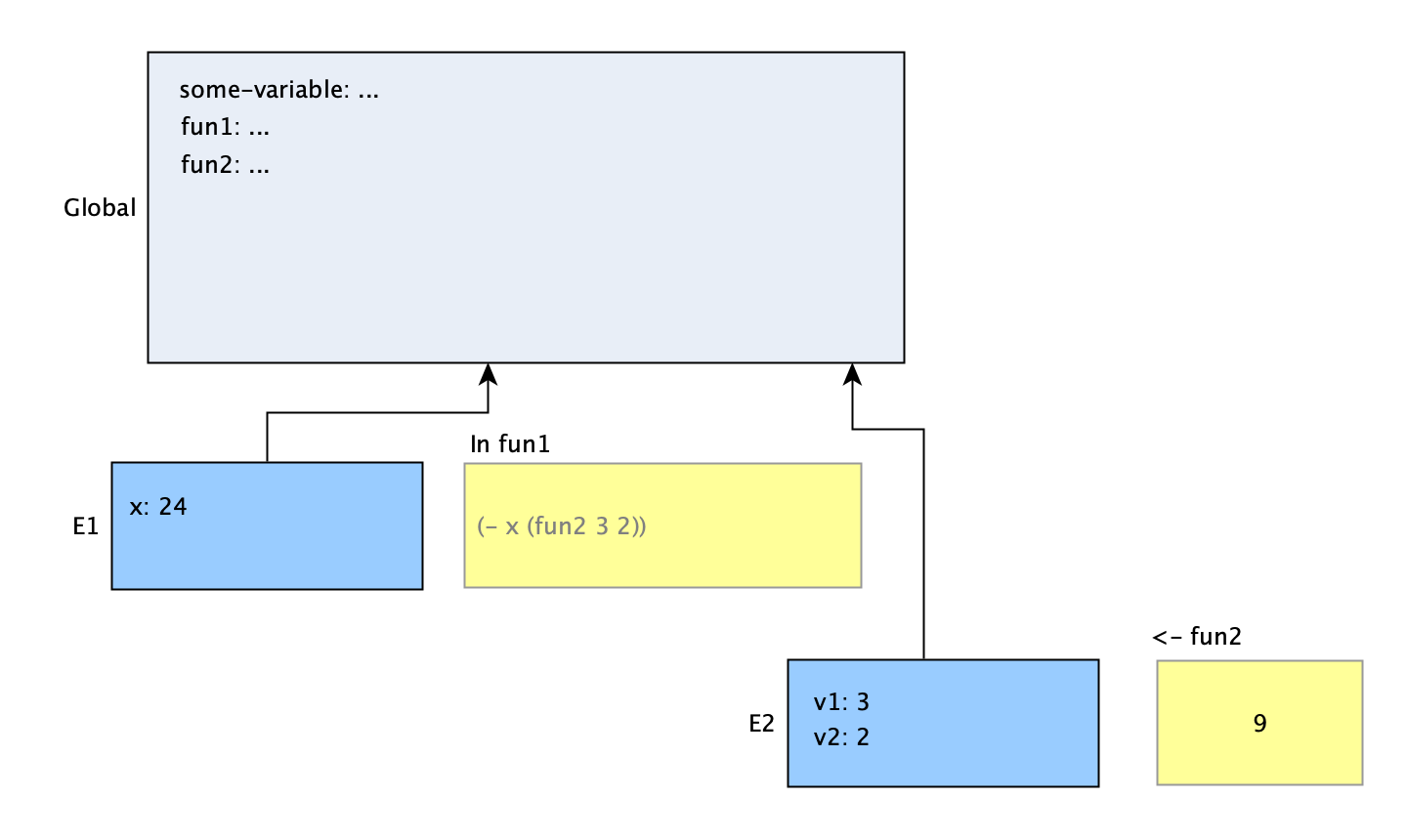 Procedure Execution 2 Procedure Execution 2