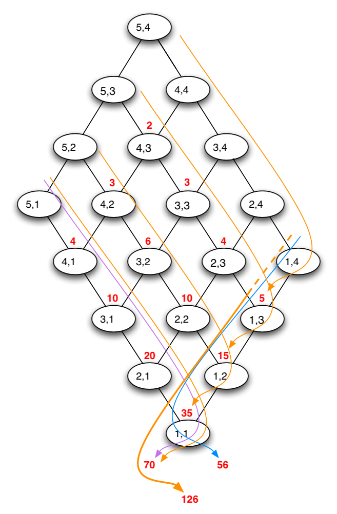 summing the calls
